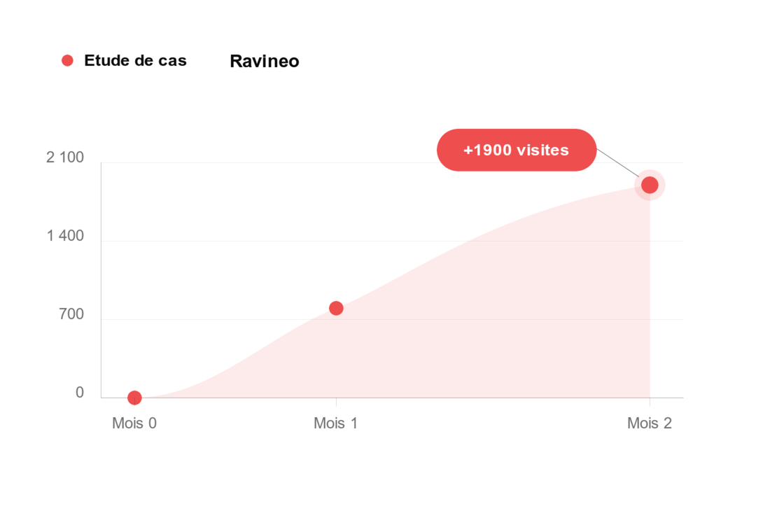 Graphique Ravineo et progression du trafic IA